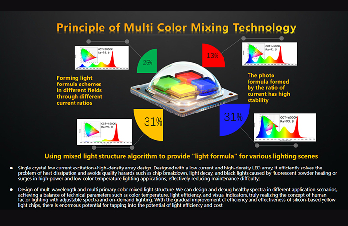 Principle of Multi color Mixing Technology
