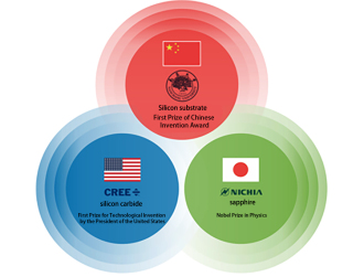 Three international LED lighting technology routes